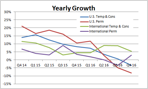 Yearly growth in Robert Half’s U.S. and International permanent and temporary hiring, showing a decline in all categories from Q4 2014 to Q4 2016.