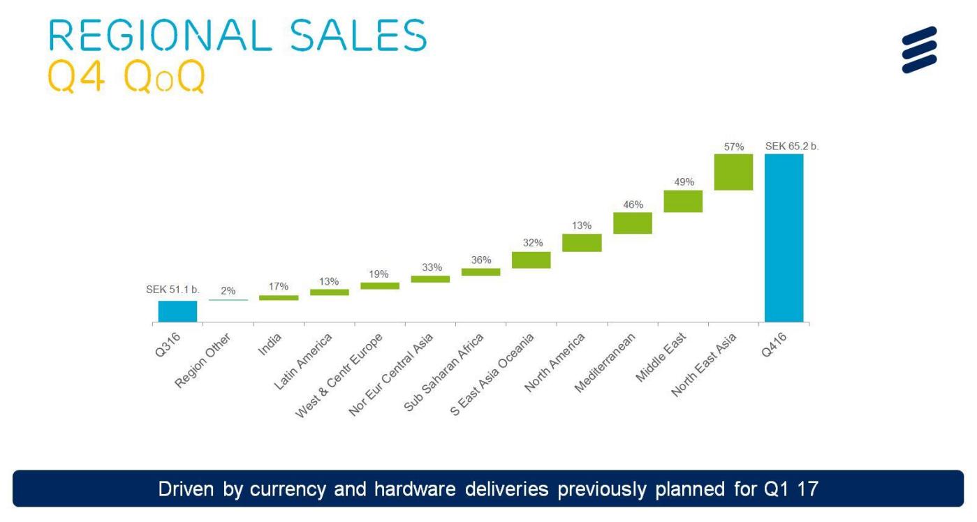 Ericsson's sequential trends in regional sales.