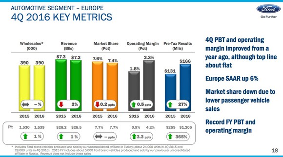 A slide showing key metrics for Ford Europe in the fourth quarter of 2016.