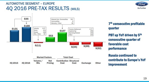 A slide from Ford's fourth-quarter earnings presentation showing how its profit in Europe grew year-over-year. 