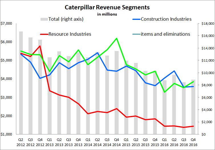 Chart depicting years of declining Caterpillar revenues.