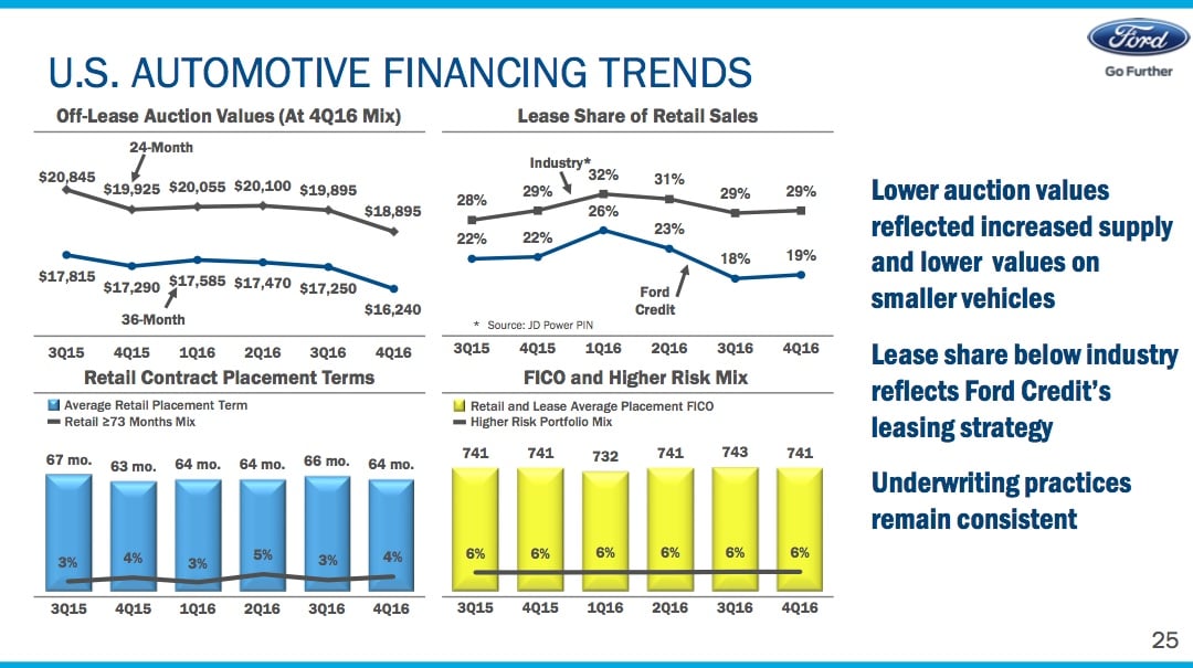 A slide from Ford's fourth-quarter 2016 earnings presentation showing financing trends that affected Ford Credit's performance. 