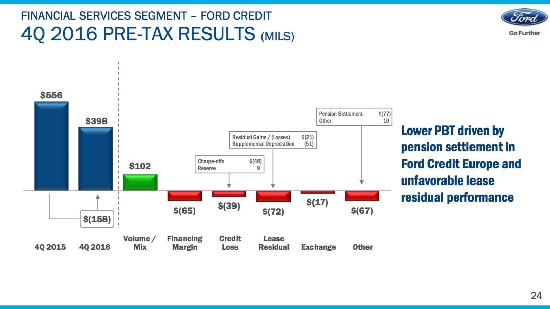 A slide from Ford's fourth-quarter 2016 earnings presentation showing how Ford Credit's profit compared with its year-ago result. 