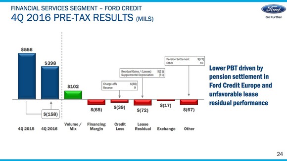 A slide from Ford's fourth-quarter 2016 earnings presentation showing how Ford Credit's profit compared with its year-ago result. 