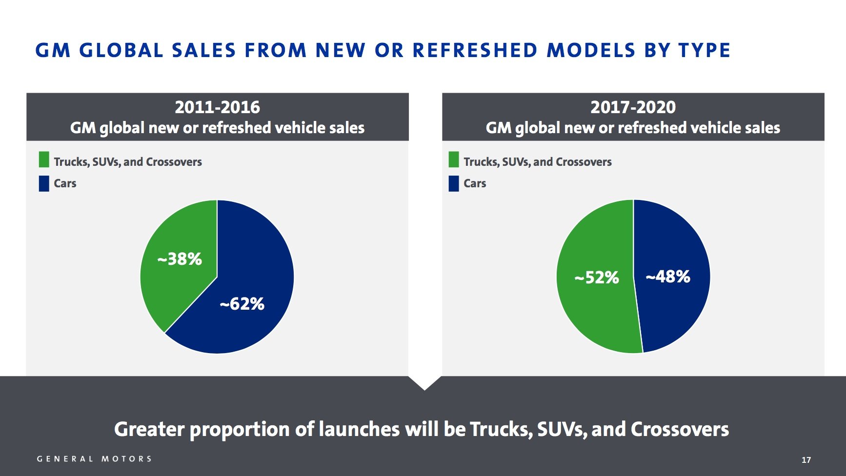A chart showing the percentage of GM's product portfolio that is made up of new or recently-refreshed vehicles -- and how that will change over the next couple of years. 