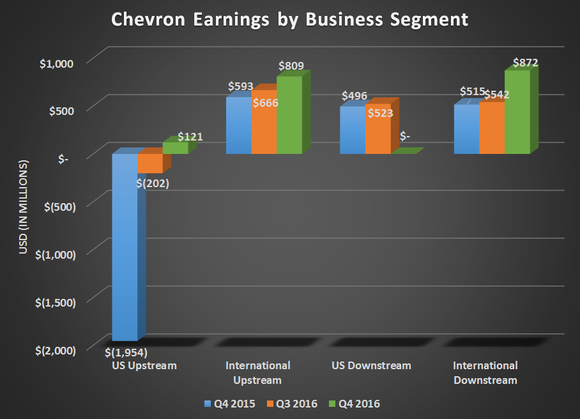 Chart showing Chevron's earnings by individual business segment for Q4 215, Q3 2016, and Q4 2016.