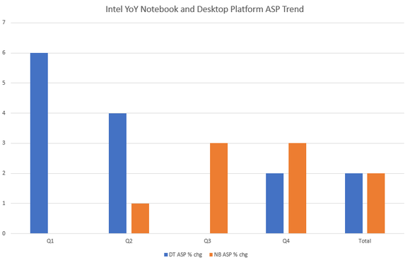 The year-over-year growth in Intel's average selling prices for desktop chips moderated over the course of 2016, while the opposite was true for its notebook chip sales. 