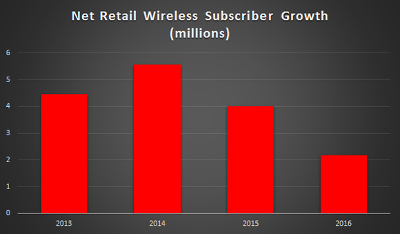 A bar chart showing Verizon's annual subscriber growth from 2013 to 2016. Net subscribers grew in 2014 over 2013, but have been more than cut in half the last two years.