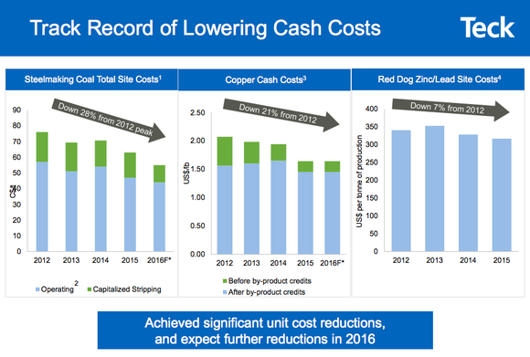 A slide showing Teck Resource's successful efforts to cut costs over several years