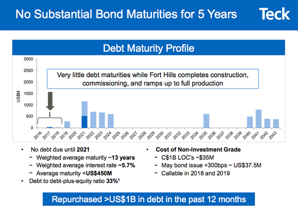 A bar graph showing that Teck Resources has no material debt maturities until 2019
