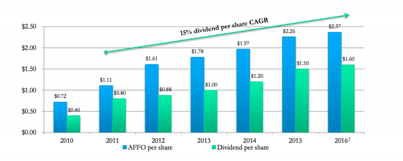 Chart showing that company as consistently grown AFFO, while not using too much of the dividend