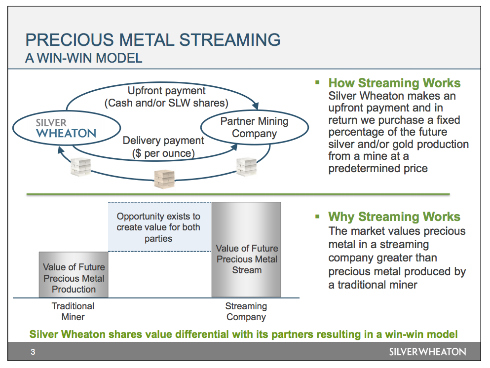 An image describing the precious metals streaming business model that Silver Wheaton uses.