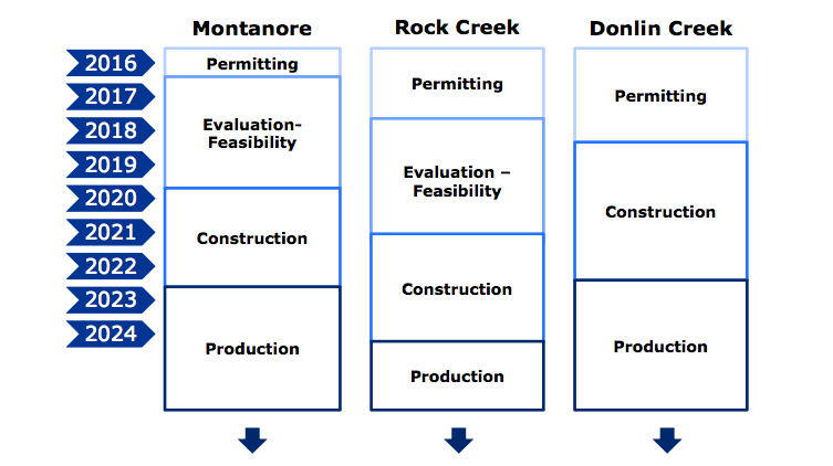 A slide showing the timeline of Hecla Mining's major growth initiatives over the next few years