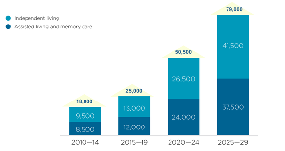 Chart of projected senior housing demand growth.