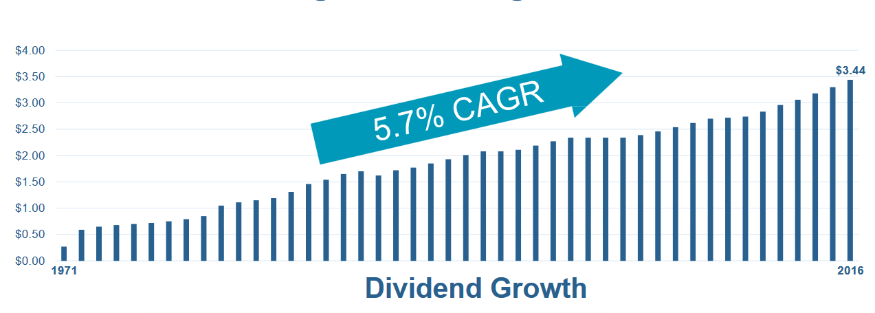 Chart of Welltower's dividend growth since 1971.