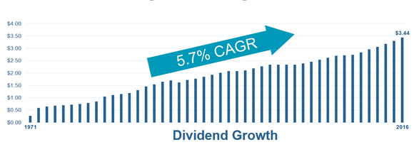 Chart of Welltower's dividend growth since 1971.