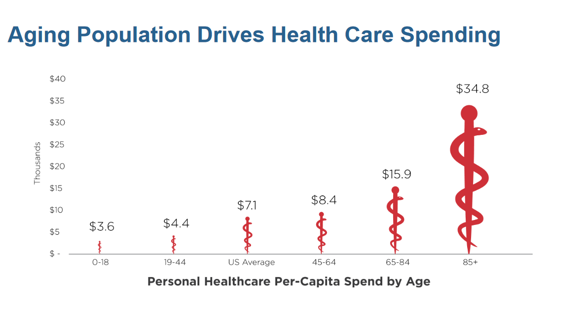 Chart of healthcare spending by age.