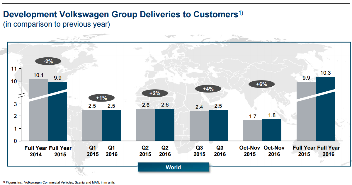Graphic depicting Volkswagen year-over-year sales gains per quarter.