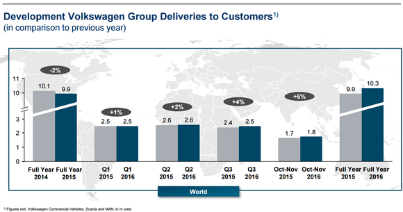 Graphic depicting Volkswagen year-over-year sales gains per quarter.