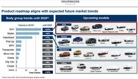 Graphic depicting new vehicles favoring the SUV segment.