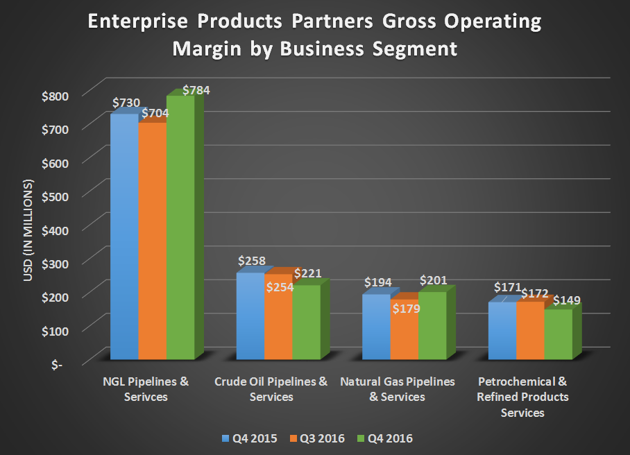 Chart showing Enterprise Product Partners gross operating margin by business segment for Q4 2015, Q3 2016, and Q4 2016