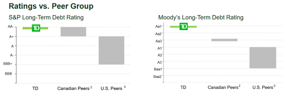 Chart of TD's credit rating versus peers.