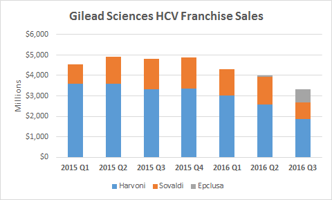 Gilead Sciences HCV Sales Trend