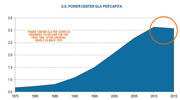 Graph of power center supply over time.