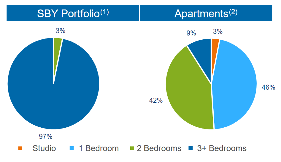 Chart of apartments versus single family bedrooms.