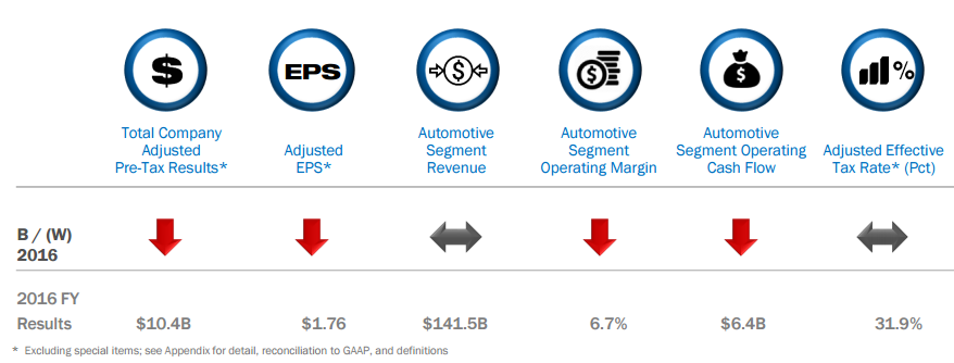 Graphic showing Ford's guidance for 2017.