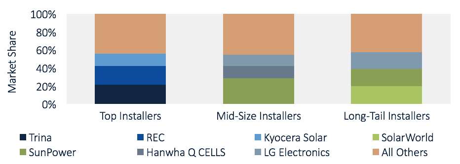Graph showing that small installers are choosing higher efficiency solar panels than their large competitors.