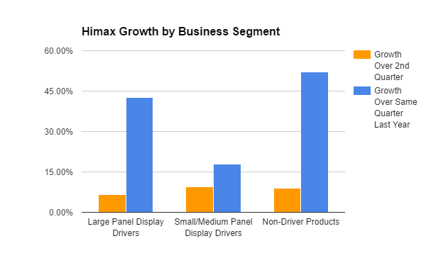 A chart showing Himax's business growth by segment both sequentially and year-over-year in the third quarter. All three segments, large screen drivers, small screen drivers, and non-driver technology, increased over the previous quarter and over the same period last year.