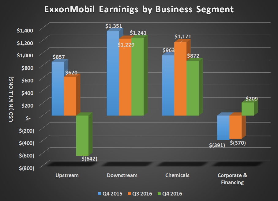 Chart of ExxonMobil segment earnings for Q4 2015, Q3 2016, and Q4 2016
