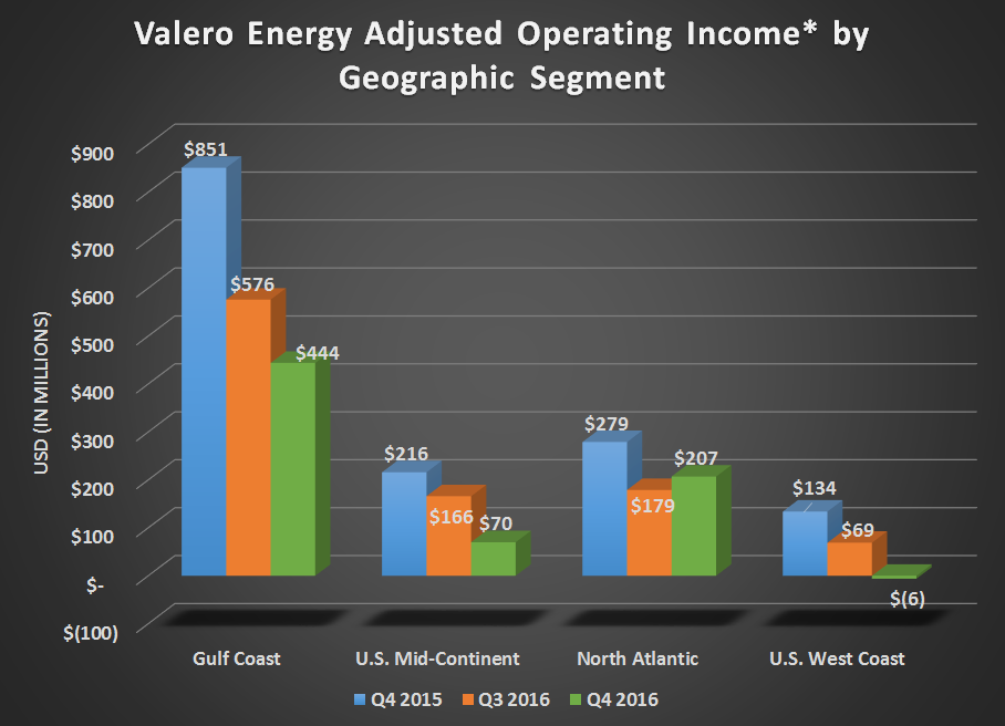 Chart of Valero's adjusted operating income by refining segment for Q4 2015, Q3 2016, and Q4 2016