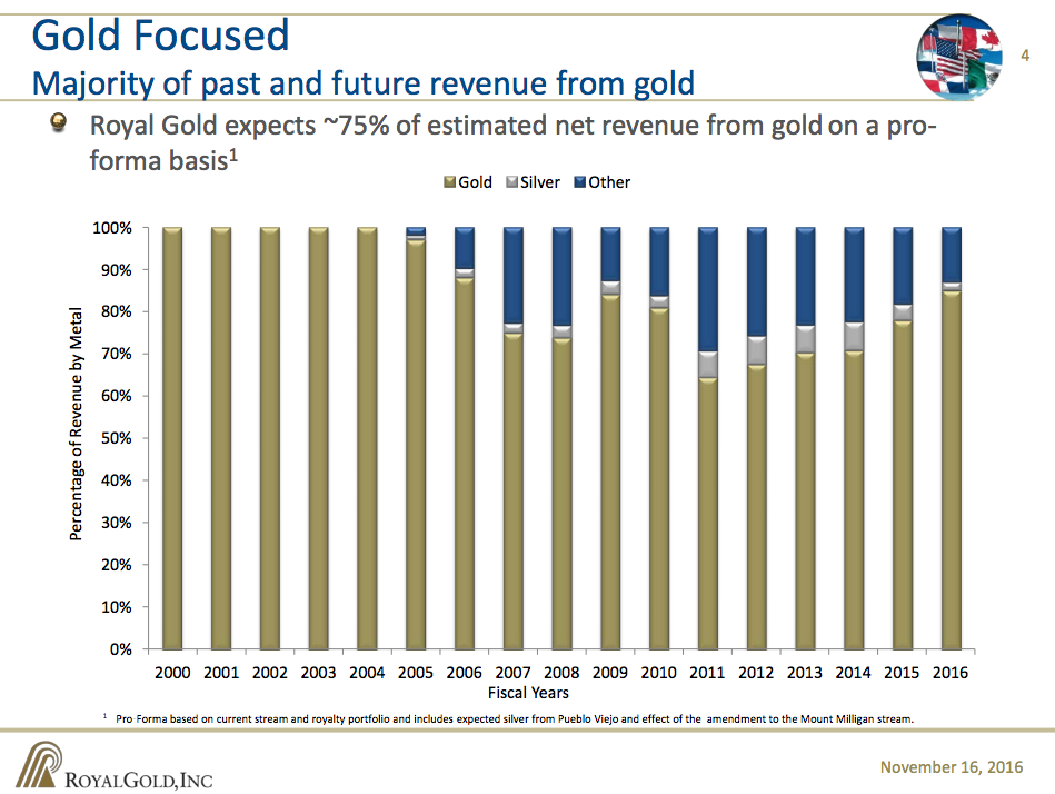 A bar chart showing the changes that have taken place in Royal Gold's portfolio.