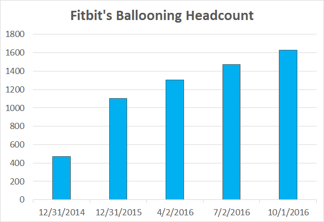 A chart showing Fitbit's headcount since the end of 2014 nearly quadrupling since