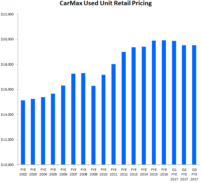 Graphic depicting a plateau in CarMax's average used car prices.