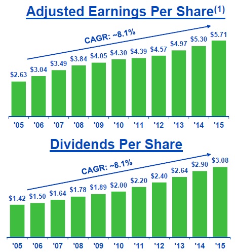 Charts showing how NextEra Energy's dividend has grown at the same rate as adjusted EPS since 2005.
