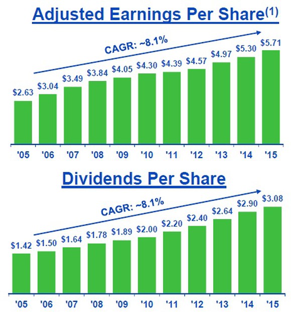 Charts showing how NextEra Energy's dividend has grown at the same rate as adjusted EPS since 2005.