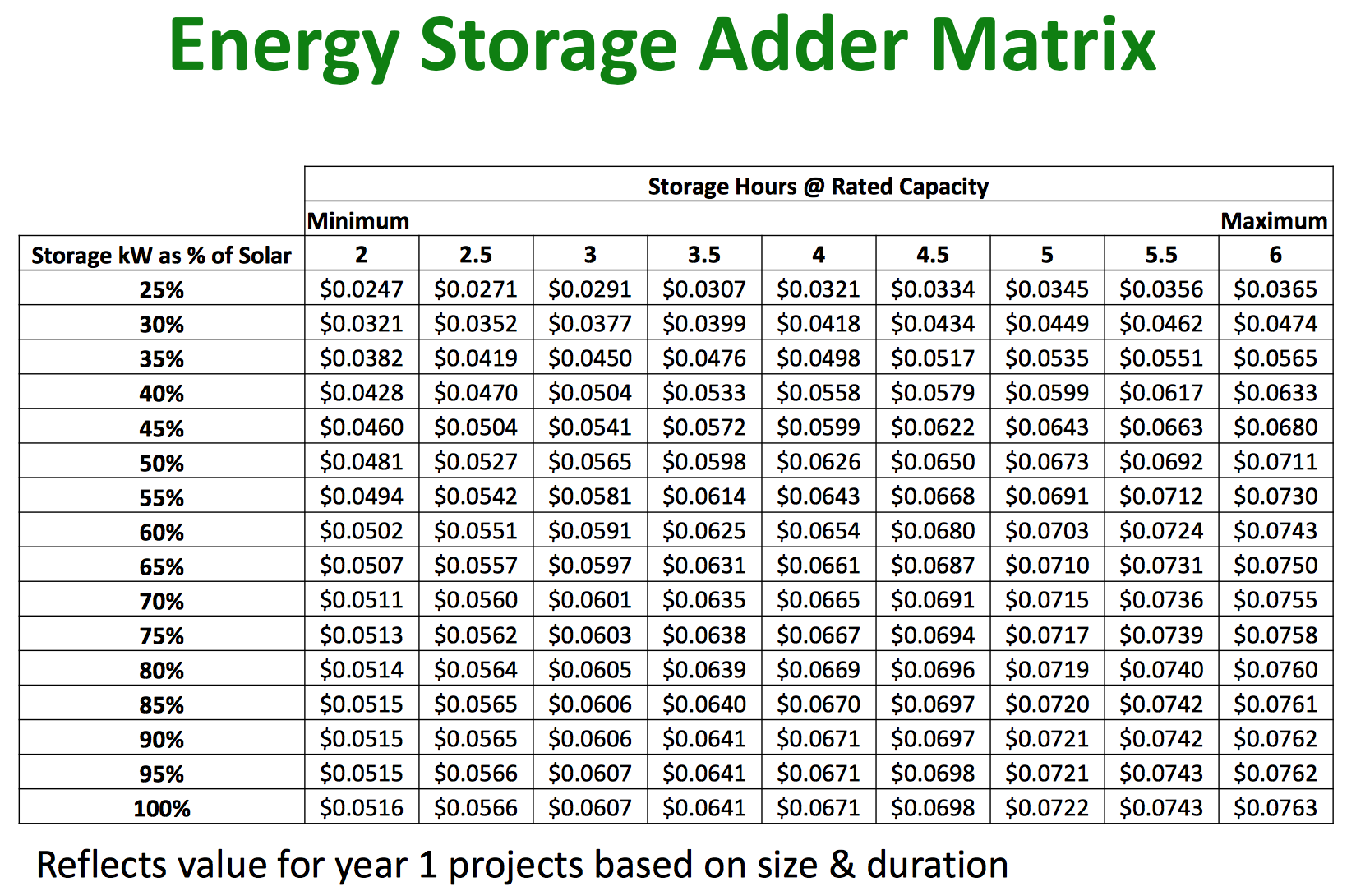 The adder matrix for energy storage from Massachusetts Department of Energy.