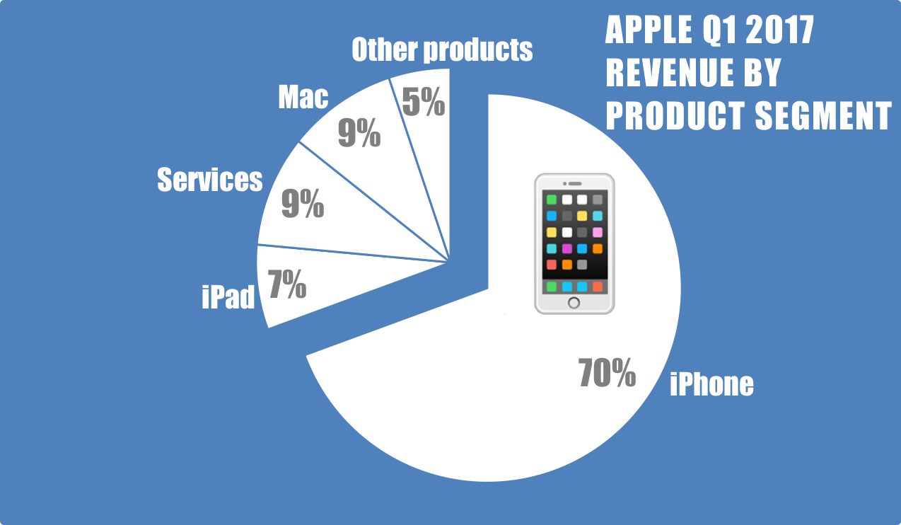 Chart showing Apple's first-quarter revenue by segment.