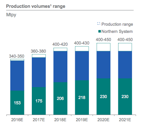A bar chart showing Vale's projections for increased iron ore production over the next several years.