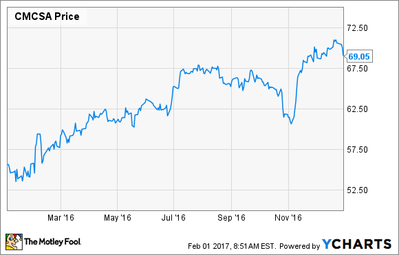A chart of Comcast's 2016 stock performance