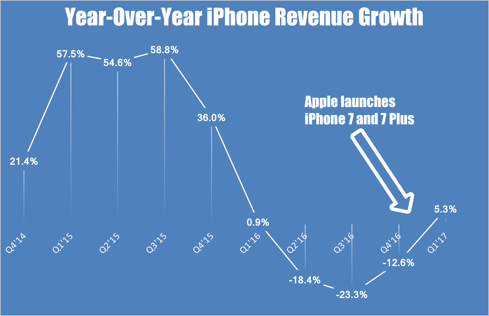 Chart showing year-over-year iPhone revenue growth by quarter.