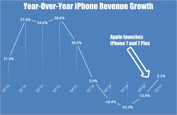 Chart showing year-over-year iPhone revenue growth by quarter.