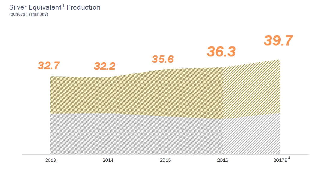 Chart showing Coeur's silver equivalent production between 2013 and 2017 expected.