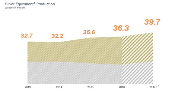 Chart showing Coeur's silver equivalent production between 2013 and 2017 expected.
