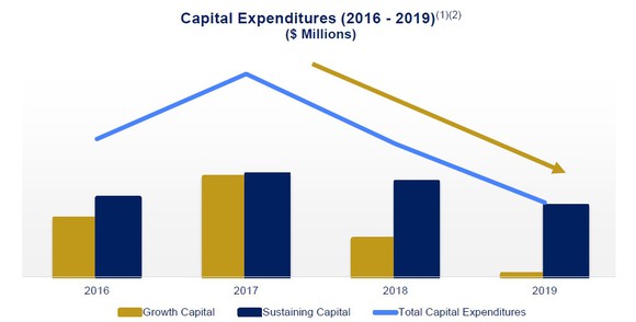 Chart showing Tahoe's expected capital expenditures through 2019. 