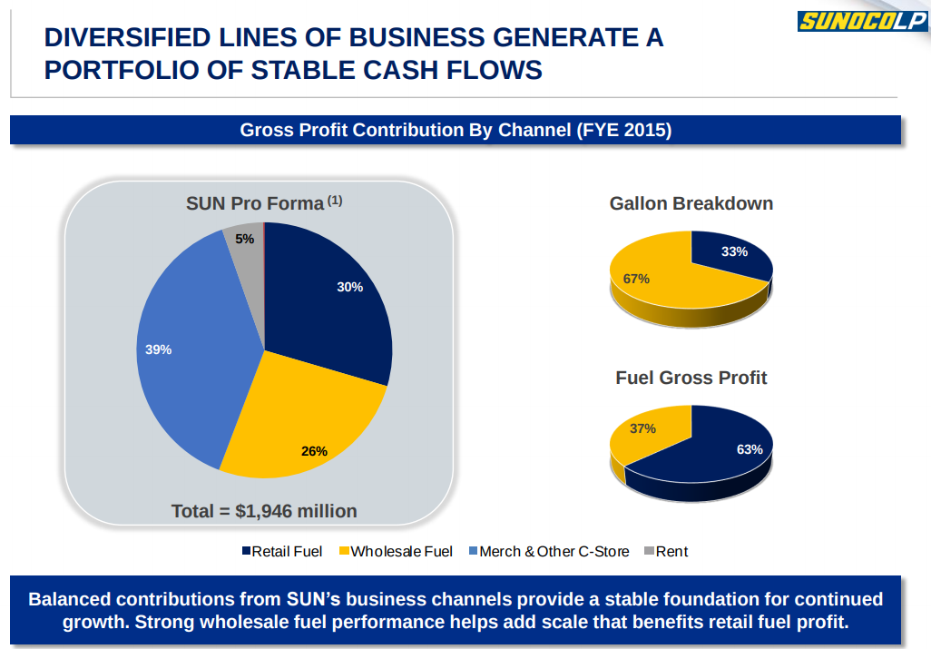 A slide from a recent investor presentation showing gross profit contributions by segment and revenue category.
