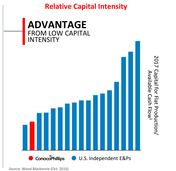 A graph showing relative capital intensity of ConocoPhillips and peers. The company is the second lowest of 17 companies listed.